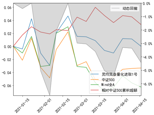 专题研究私募量化产品投资复盘管理(lǐ)预期接受波动