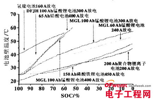 三种动力電(diàn)池的特性分(fēn)析对比 三