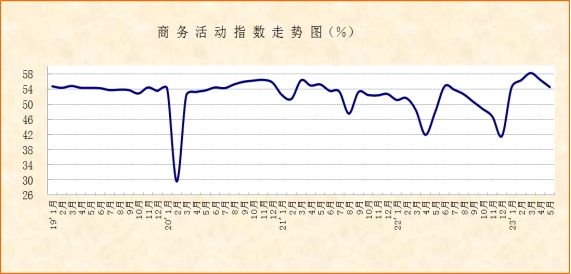 经营活动恢复保持平稳,新(xīn)增需求接续力度不足