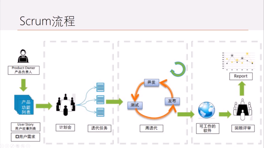 两种软件开发模式:瀑布与敏捷