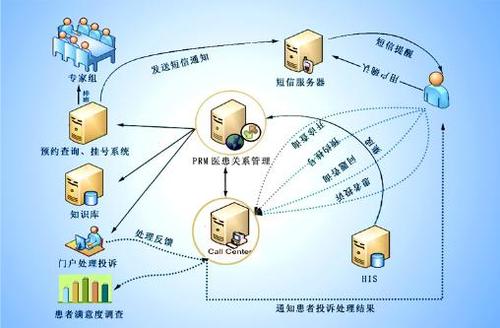 亿同医院客户关系管理(lǐ)信息系统在福州市第一医院福州市第二医院成功