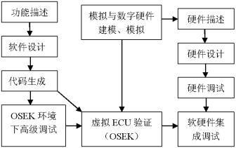 关于汽車(chē)電(diàn)子产品软硬件结合的嵌入式系统简介