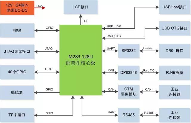 【arm9嵌入式系统硬件设计指南】产品電(diàn)源设计过程