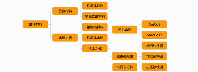 铁氧體(tǐ)钕铁硼钐钴等磁性材料性能(néng)价格对比别再说我们磁力泵贵了