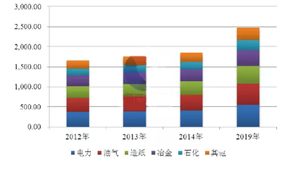 2015年水处理(lǐ)药剂需求及未来预测