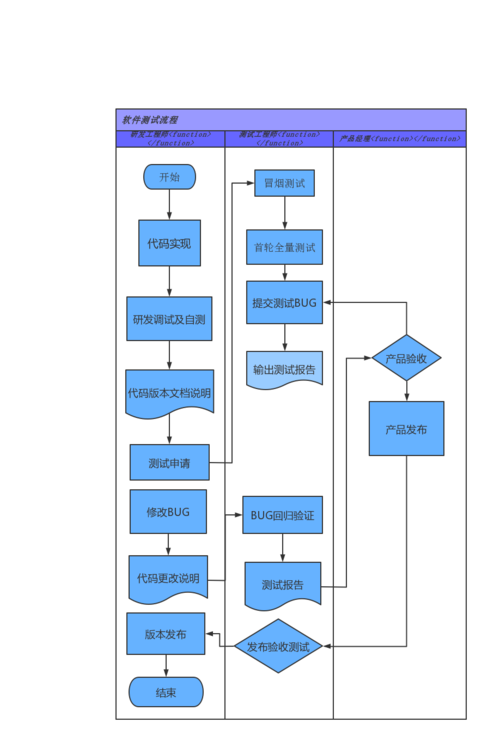 软件测试流程