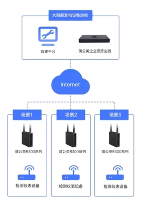 解决能(néng)源供電(diàn)紧张,贝锐蒲公英高效赋能(néng)太阳能(néng)发電(diàn)系统巡检