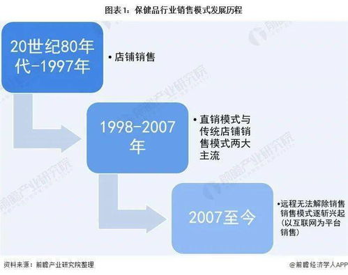 深度解读 2021年中國(guó)保健食品行业销售模式及发展趋势分(fēn)析 電(diàn)商(shāng)销售模式迅猛发展