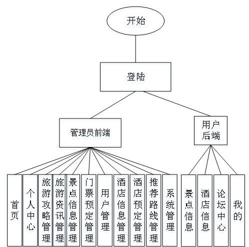 ssm基于微信小(xiǎo)程序旅游管理(lǐ)系统 计算机毕业设计