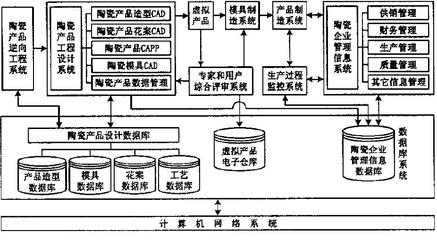 计算机集成制造技术在陶瓷业的应用(yòng)