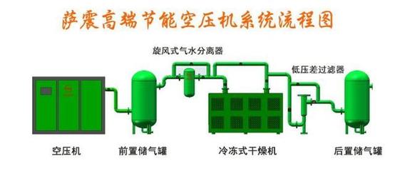 市面上众多(duō)品牌的空压机,该如何选择?