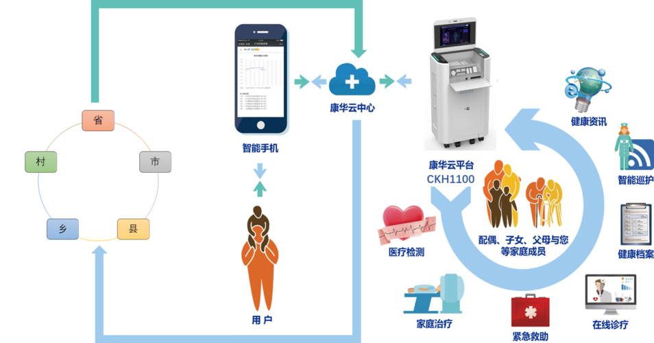 利用(yòng)5g技术支持搭建互联网信息平台,开展遠(yuǎn)程医疗,健康咨询,健康管理(lǐ)