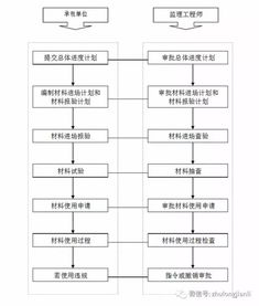 14张监理(lǐ)工程质量控制流程图,助你事半功倍