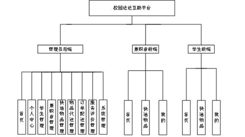 小(xiǎo)程序项目 基于微信小(xiǎo)程序的校园互助平台 计算机毕业设计