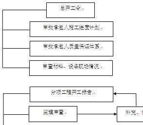 监理(lǐ)工作流程图全套免费下载 施工组织