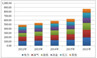 2018年全球及國(guó)内水处理(lǐ)药剂市场发展情况分(fēn)析与预测