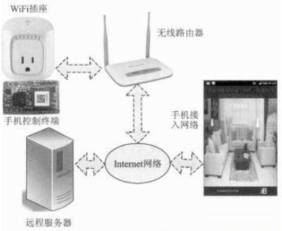 一种由WiFi智能(néng)插座构成的智能(néng)家居