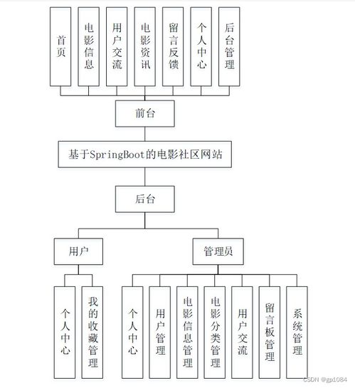 计算机毕业设计springboot基于SpringBoot的電(diàn)影社區(qū)网站er125