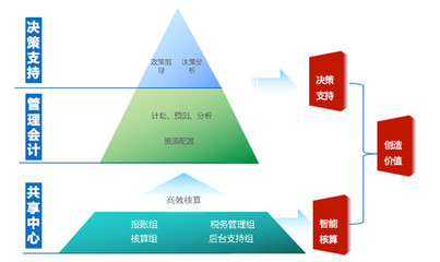 用(yòng)友财務(wù)共享服務(wù)如何应对世界是平的?