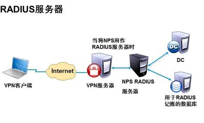 VPN(遠(yuǎn)程访问服務(wù))-网络技术-火龙果软件工程