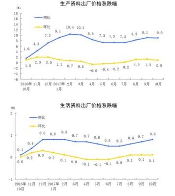 10月工业生产者出厂价格同比涨6.9% 环比涨0.7%|制造业|价格上涨|工业_新(xīn)浪新(xīn)闻