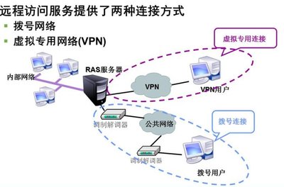 VPN(遠(yuǎn)程访问服務(wù))-网络技术-火龙果软件工程