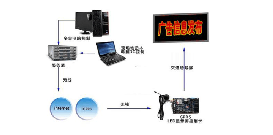 GPRS无線(xiàn)信息发布系统