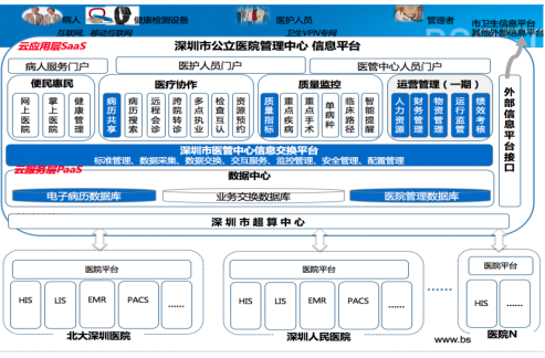 【解析】深圳市區(qū)域一體(tǐ)化医院运营管理(lǐ)系统